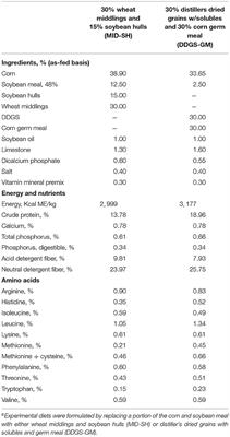 Social Status Differentially Affects Behavioral and Immunological Outcomes of Group-Kept Sows Fed Different Dietary Fiber Using Different Length Feeding Barriers